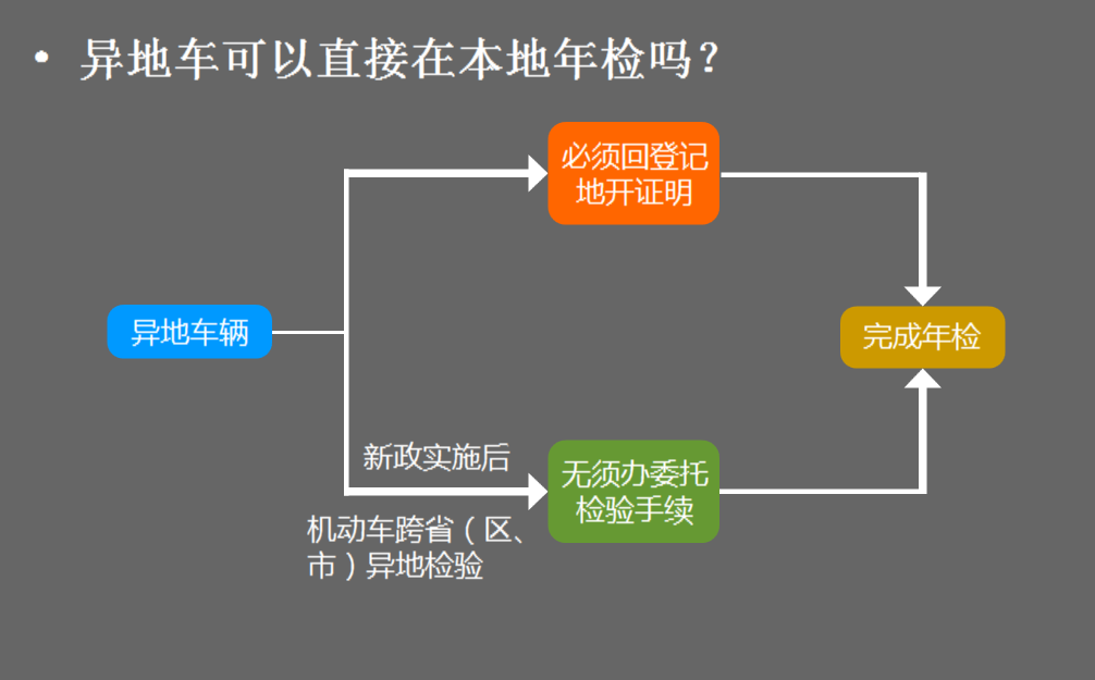 异地车年检.png